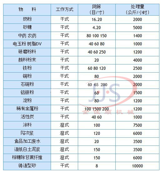 振動篩在各行業(yè)篩分目數